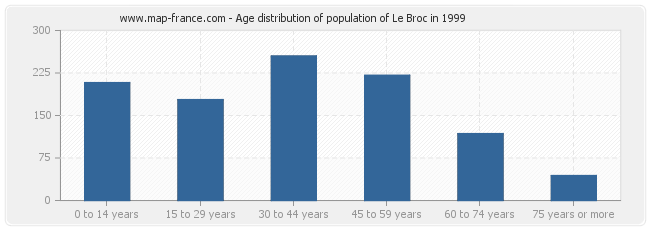 Age distribution of population of Le Broc in 1999